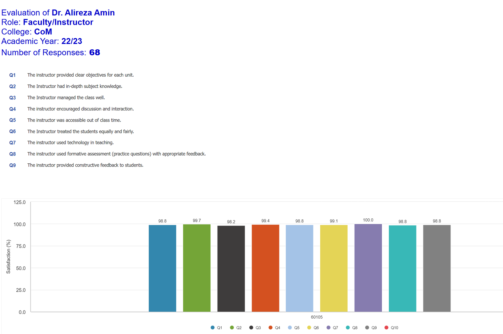 2022–23 student evaluation · 68 responses · 9 teaching criteria. 98.2–100% reported item scores.