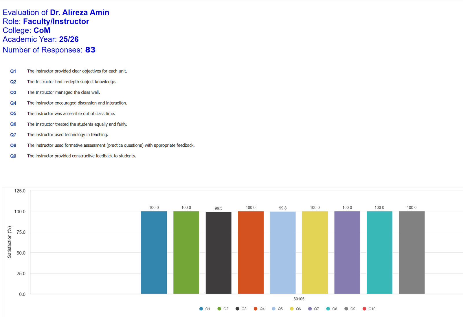 2025–26 student evaluation · 83 responses · 9 teaching criteria. 99.5–100% reported item scores.