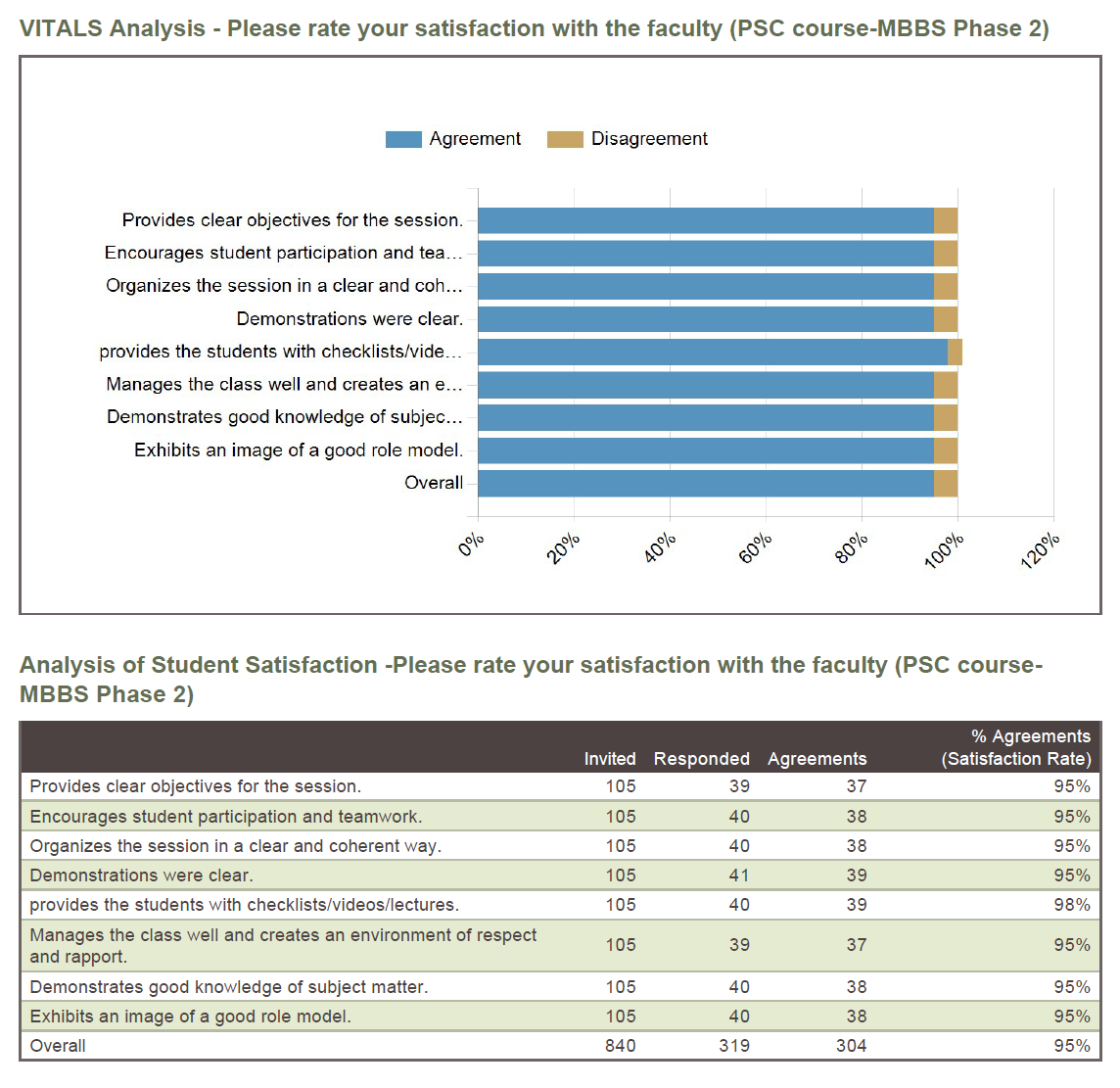 Fall 2021 student evaluation · PSC course · MBBS Phase 2. 95% reported overall agreement.